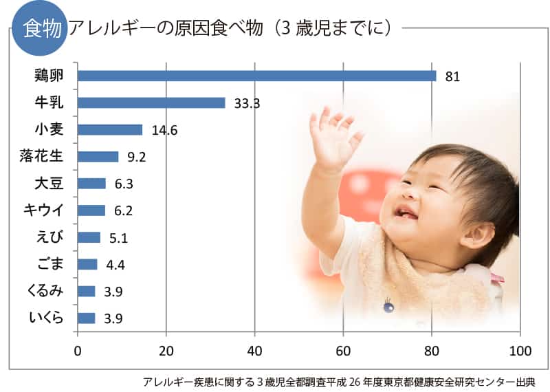 アレルギー原因食物